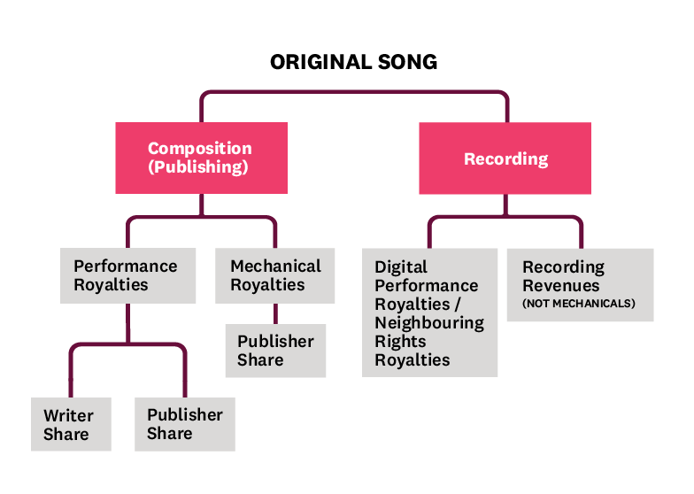 Songtrust Resource Music Royalties Checklist